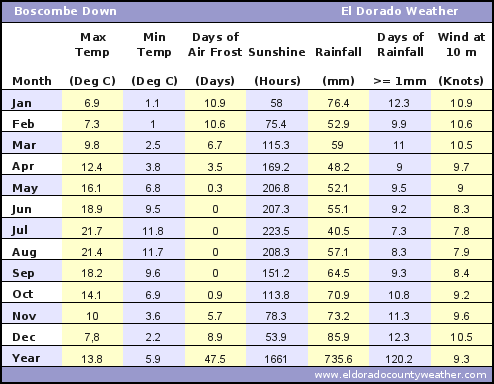 Boscombe Down UK Average Annual High & Low Temperatures, Precipitation, Sunshine, Frost, & Wind Speeds